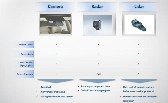 camera-vs-radar-vs-lidar-635x390